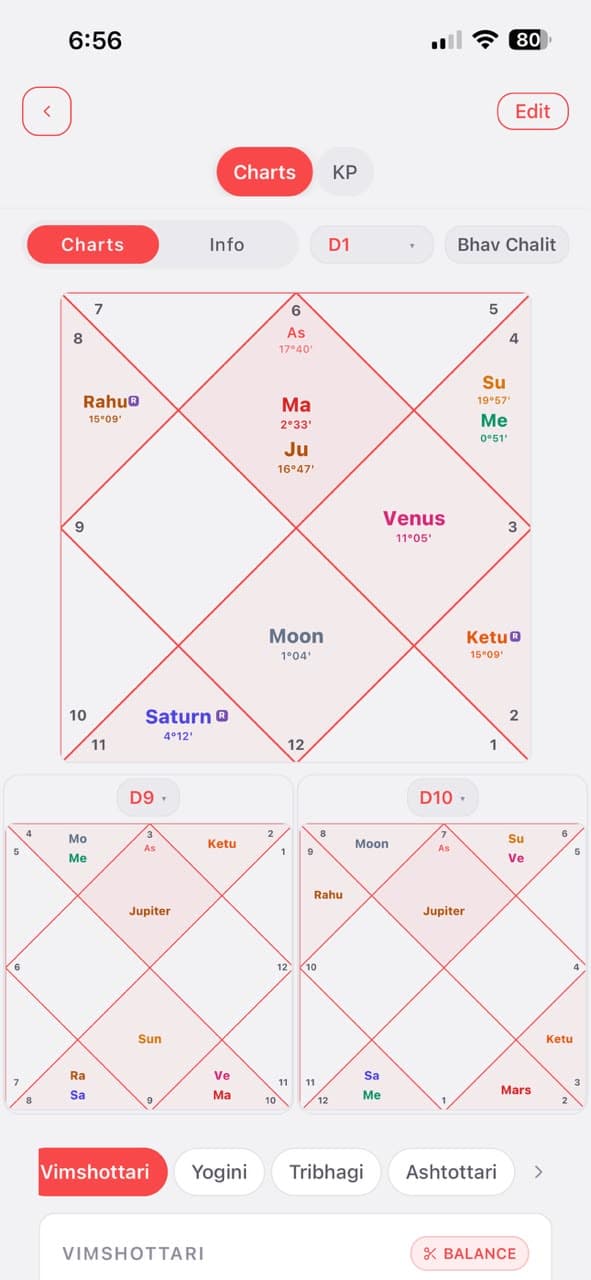 Birth charts: Main and divisional charts